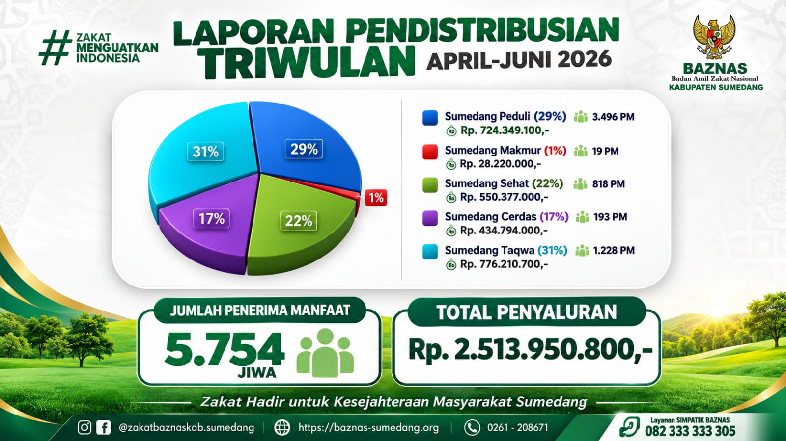 BAZNAS SUMEDANG SALURKAN BANTUAN